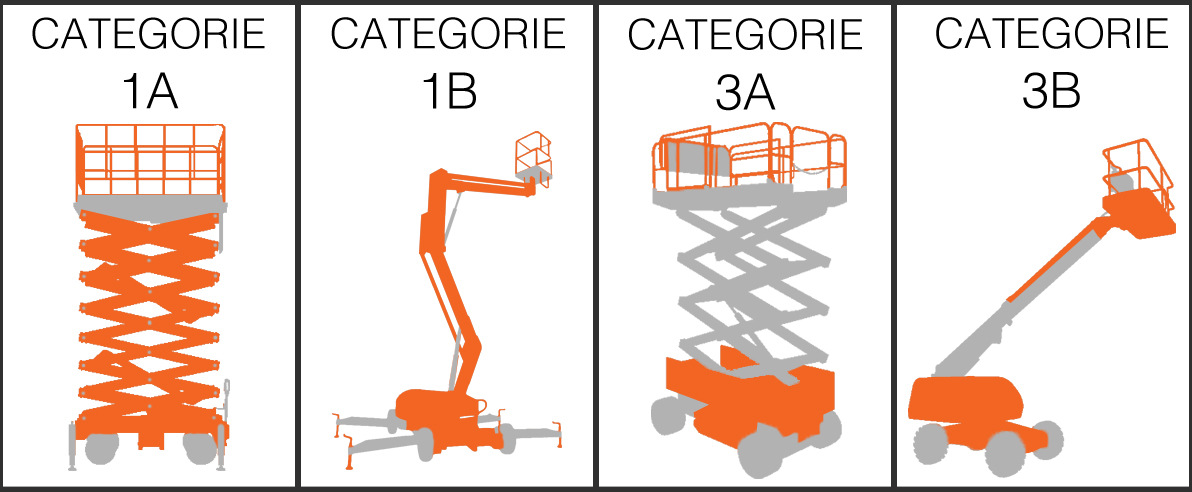categorie 1a categorie 1b categorie 3a categorie 3b hoogwerker heftruck